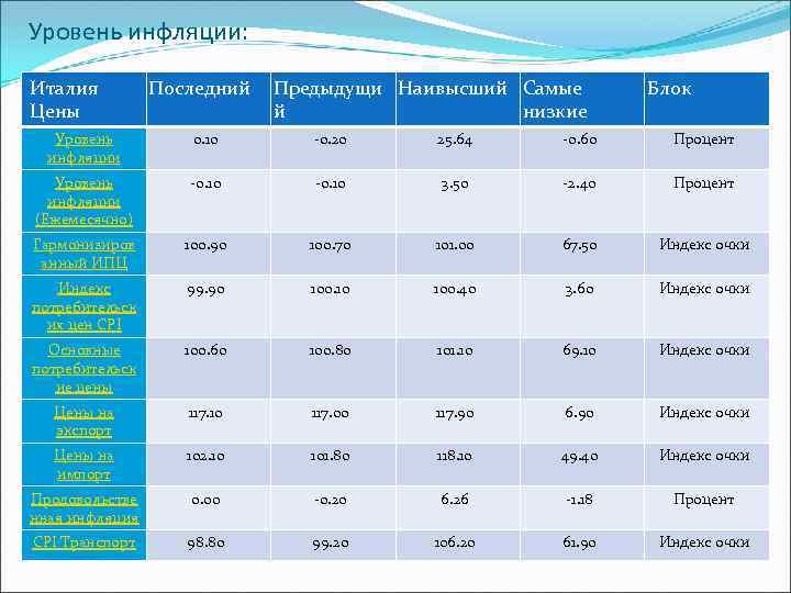 Уровень инфляции: Италия Цены Последний Предыдущи Наивысший Самые й низкие Блок Уровень инфляции 0.