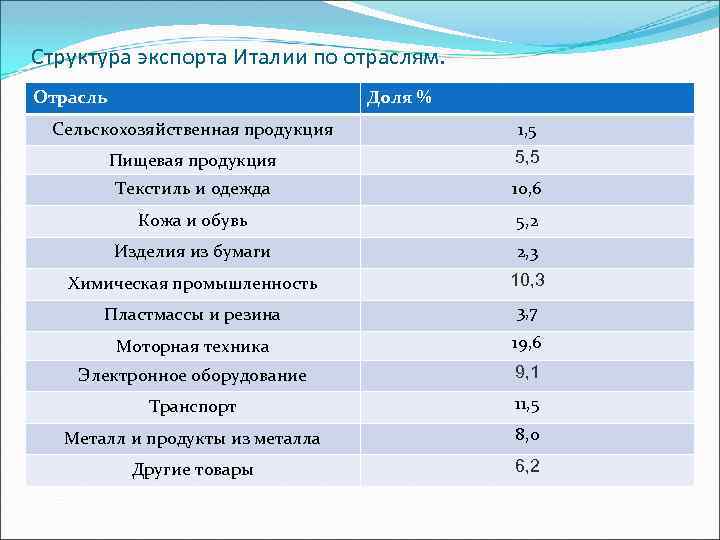 Структура экспорта Италии по отраслям. Отрасль Доля % Сельскохозяйственная продукция 1, 5 Пищевая продукция