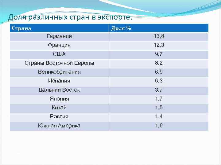 Доля различных стран в экспорте. Страна Доля % Германия 13, 8 Франция 12, 3