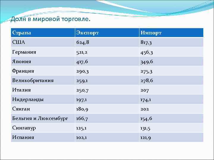 Доля в мировой торговле. Страна Экспорт Импорт США 624, 8 817, 3 Германия 521,