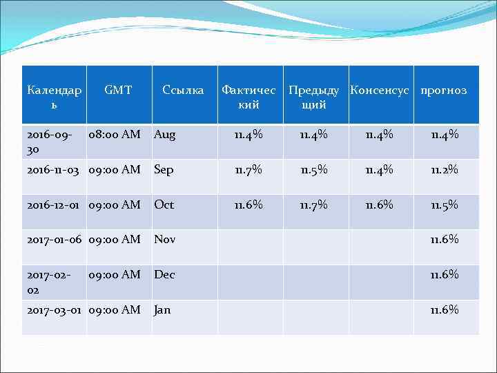 Календар ь 2016 -0930 GMT Ссылка Фактичес кий Предыду Консенсус прогноз щий 08: 00