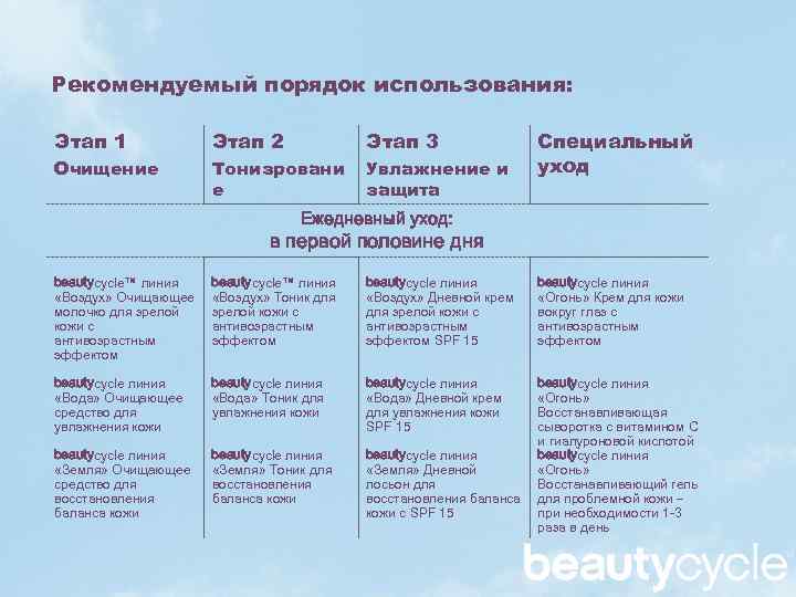 Рекомендуемый порядок использования: Этап 1 Этап 2 Этап 3 Очищение Тонизровани е Увлажнение и