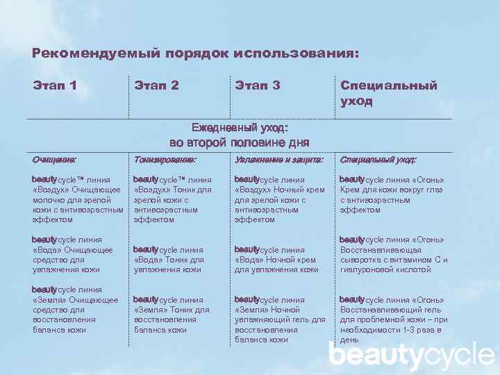 Рекомендуемый порядок использования: Этап 1 Этап 2 Этап 3 Специальный уход Ежедневный уход: во