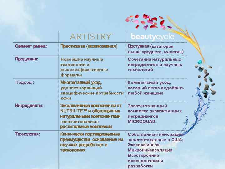 Сегмент рынка: Престижная (эксклюзивная) Доступная (категория выше среднего, масстиж) Продукция: Новейшие научные технологии и
