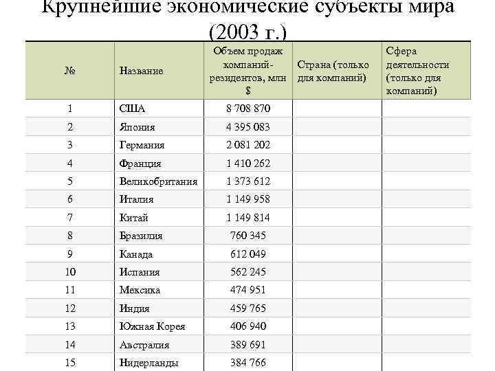 Крупнейшие экономические субъекты мира (2003 г. ) Объем продаж компаний. Страна (только резидентов, млн