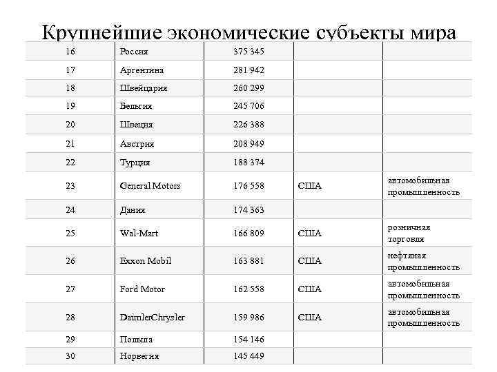 Крупнейшие экономические субъекты мира 16 Россия 375 345 17 Аргентина 281 942 18 Швейцария