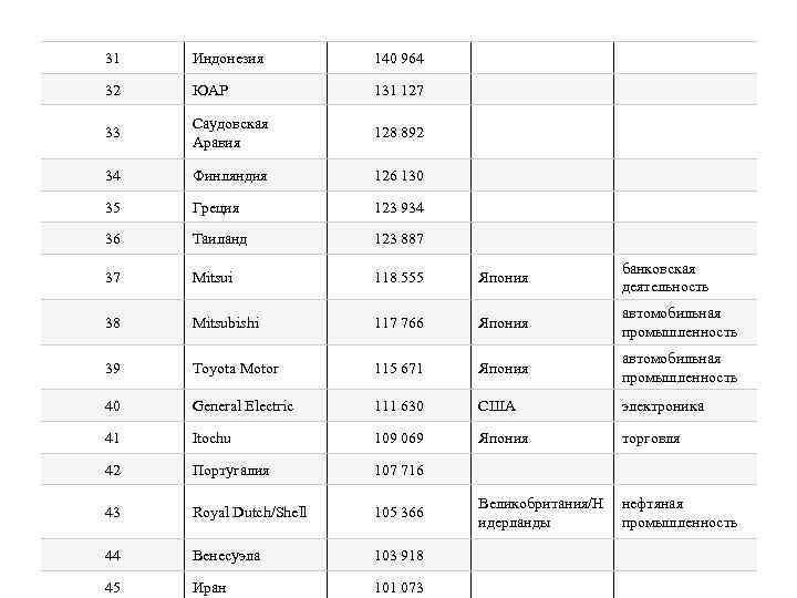 31 Индонезия 140 964 32 ЮАР 131 127 33 Саудовская Аравия 128 892 34