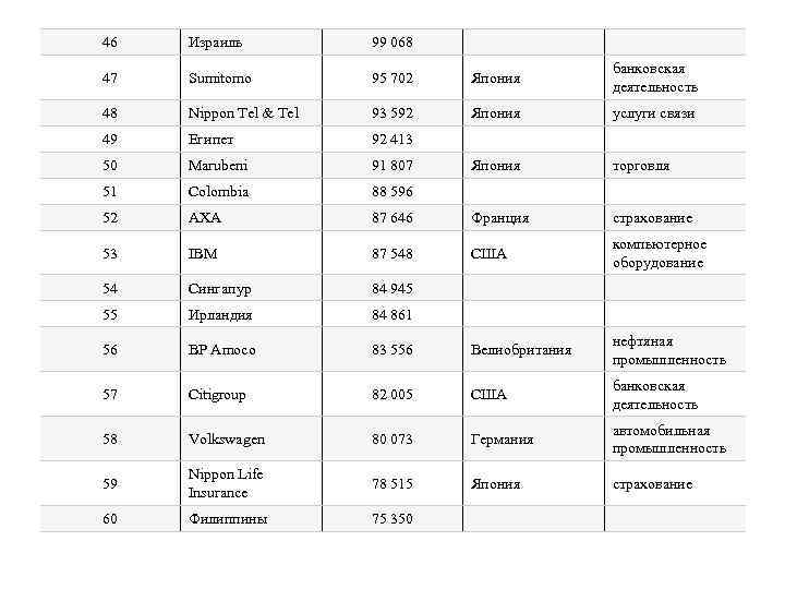 46 Израиль 99 068 47 Sumitomo 95 702 Япония банковская деятельность 48 Nippon Tel