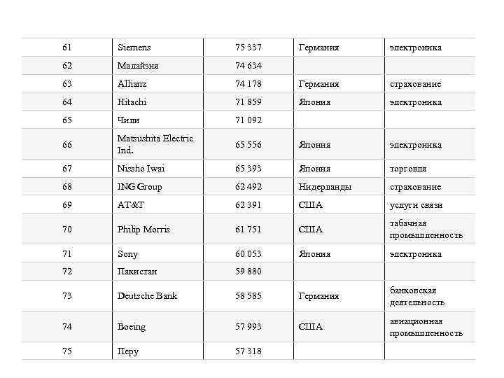 61 Siemens 75 337 Германия электроника 62 Малайзия 74 634 63 Allianz 74 178