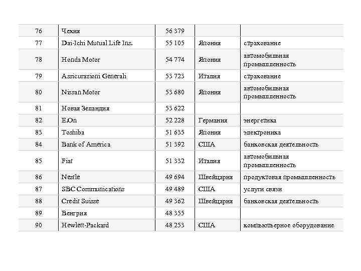 76 Чехия 56 379 77 Dai-Ichi Mutual Life Ins. 55 105 Япония страхование 78