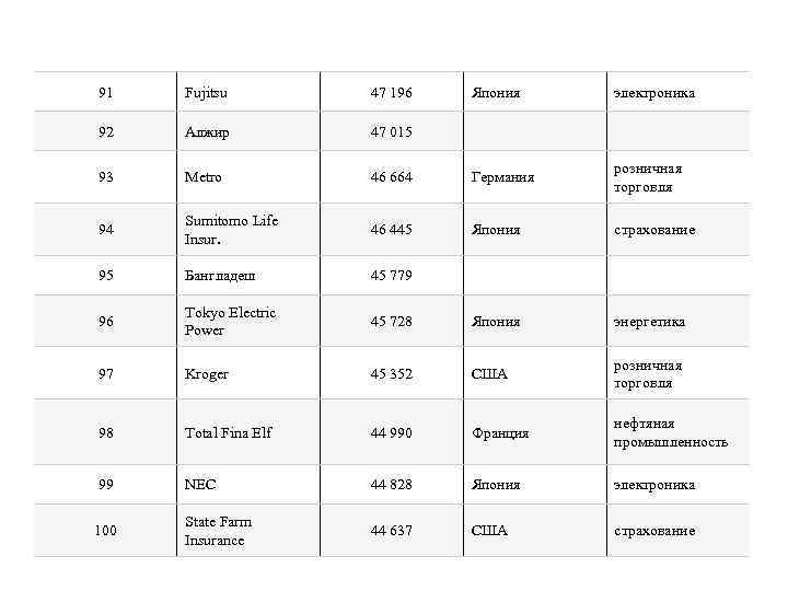 91 Fujitsu 47 196 Япония электроника 92 Алжир 47 015 93 Metro 46 664