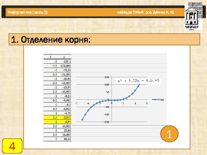 Информатика (часть 2) кафедра ПМи. И, асс. Дёмин А. М. 1. Отделение корня: 4