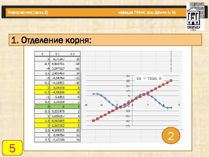 Информатика (часть 2) кафедра ПМи. И, асс. Дёмин А. М. 1. Отделение корня: 5
