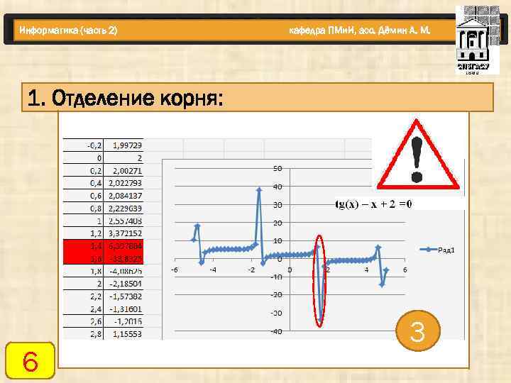 Информатика (часть 2) кафедра ПМи. И, асс. Дёмин А. М. 1. Отделение корня: 6