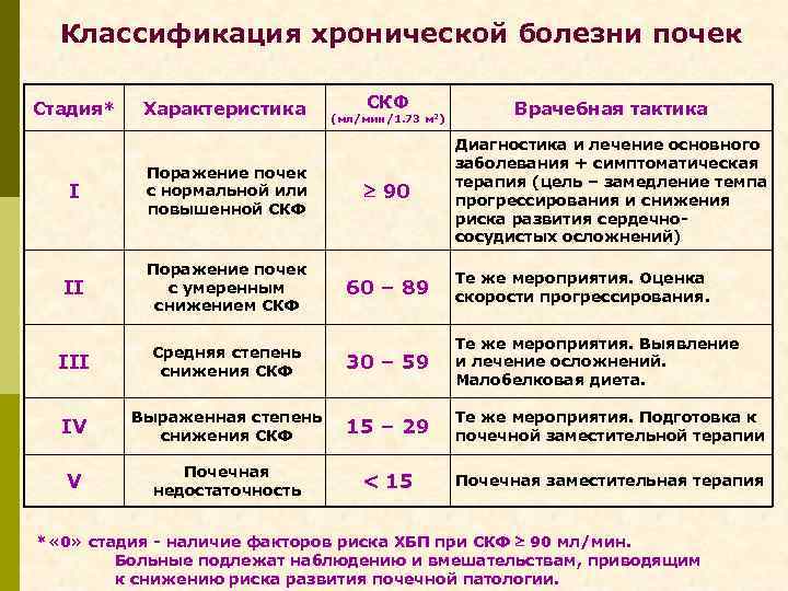 Классификация хронической болезни почек СКФ Врачебная тактика I Поражение почек с нормальной или повышенной