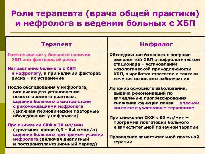 Роли терапевта (врача общей практики) и нефролога в ведении больных с ХБП Терапевт Распознавание