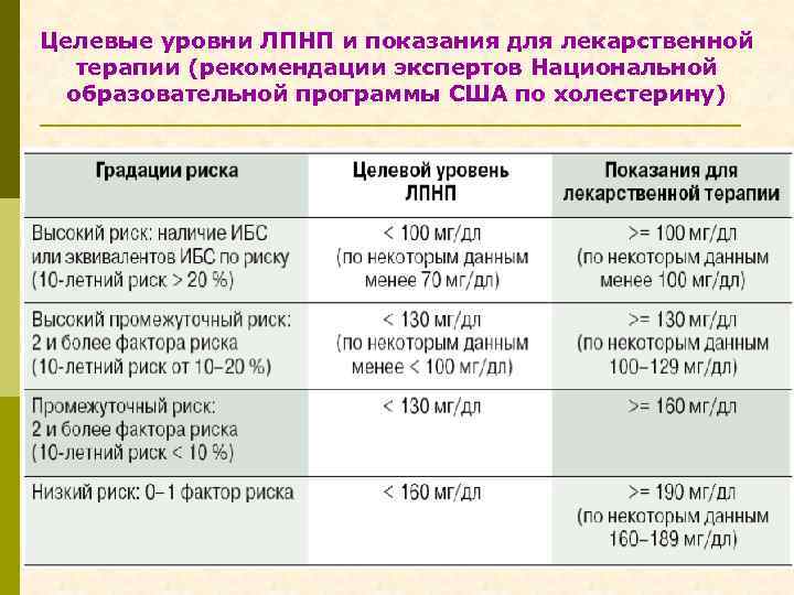 Целевые уровни ЛПНП и показания для лекарственной терапии (рекомендации экспертов Национальной образовательной программы США