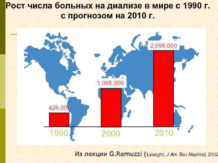 Рост числа больных на диализе в мире с 1990 г. с прогнозом на 2010