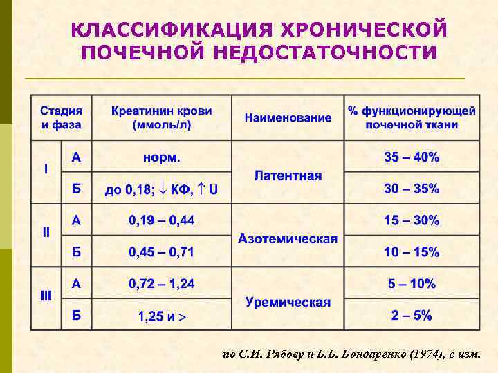 КЛАССИФИКАЦИЯ ХРОНИЧЕСКОЙ ПОЧЕЧНОЙ НЕДОСТАТОЧНОСТИ по С. И. Рябову и Б. Б. Бондаренко (1974), с