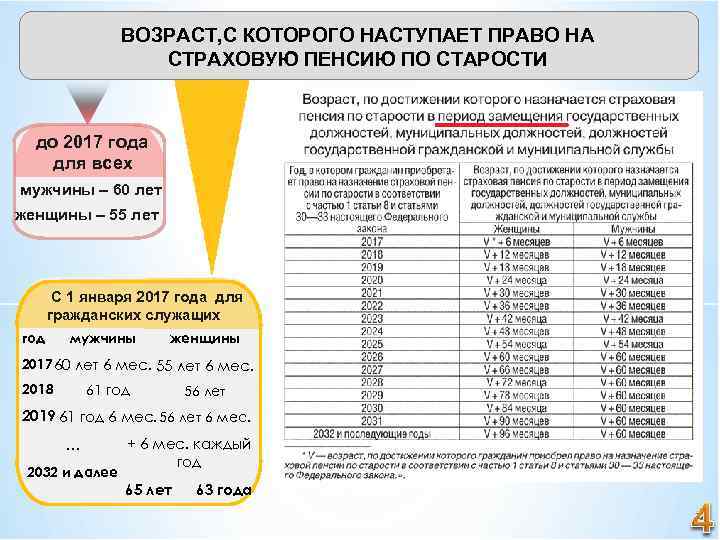 ВОЗРАСТ, С КОТОРОГО НАСТУПАЕТ ПРАВО НА СТРАХОВУЮ ПЕНСИЮ ПО СТАРОСТИ до 2017 года для