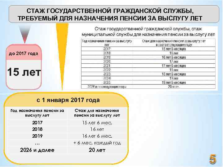 СТАЖ ГОСУДАРСТВЕННОЙ ГРАЖДАНСКОЙ СЛУЖБЫ, ТРЕБУЕМЫЙ ДЛЯ НАЗНАЧЕНИЯ ПЕНСИИ ЗА ВЫСЛУГУ ЛЕТ до 2017 года