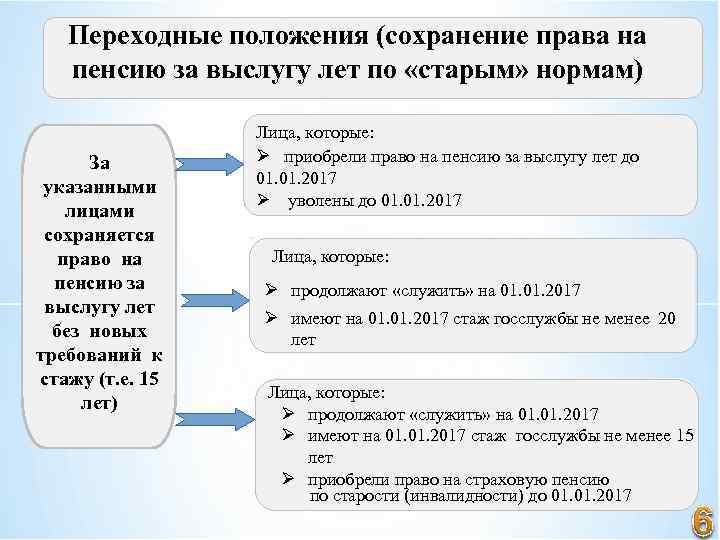 Переходные положения (сохранение права на пенсию за выслугу лет по «старым» нормам) За указанными