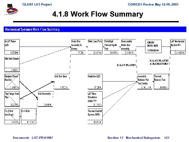 GLAST LAT Project CDR/CD 3 Review May 12 -16, 2003 4. 1. 8 Work