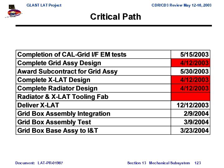 GLAST LAT Project CDR/CD 3 Review May 12 -16, 2003 Critical Path Document: LAT-PR-01967