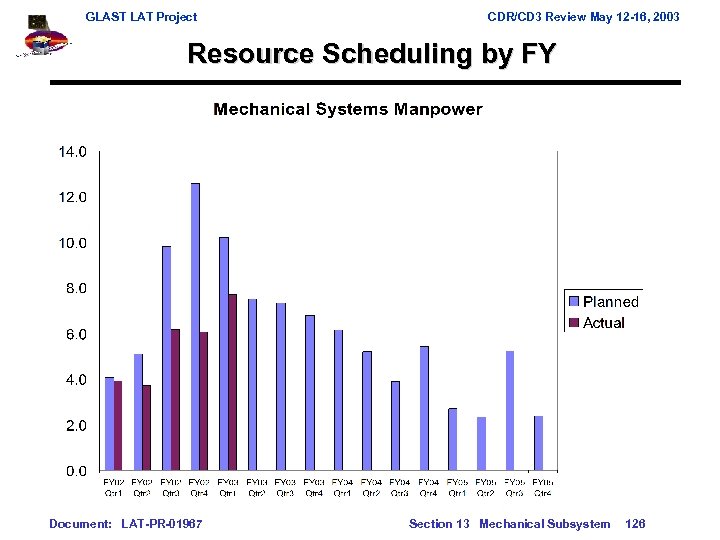 GLAST LAT Project CDR/CD 3 Review May 12 -16, 2003 Resource Scheduling by FY
