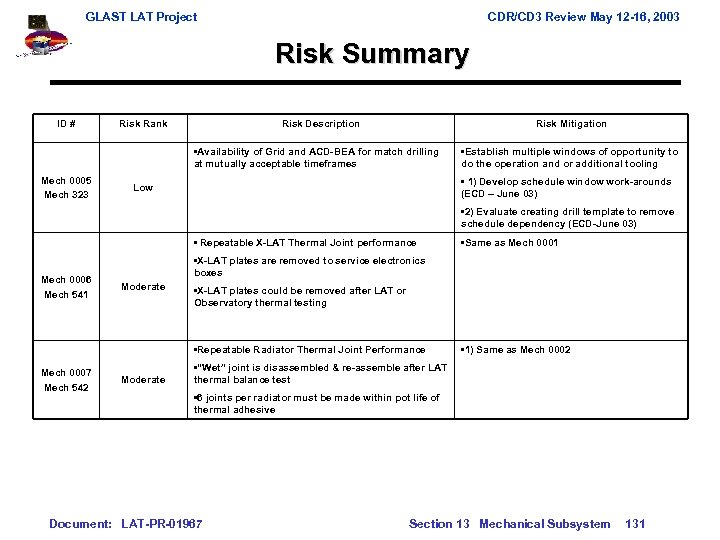 GLAST LAT Project CDR/CD 3 Review May 12 -16, 2003 Risk Summary ID #