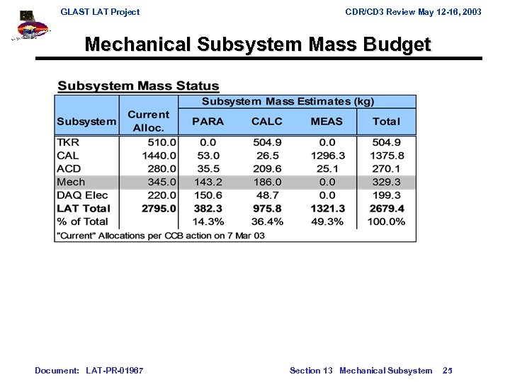 GLAST LAT Project CDR/CD 3 Review May 12 -16, 2003 Mechanical Subsystem Mass Budget