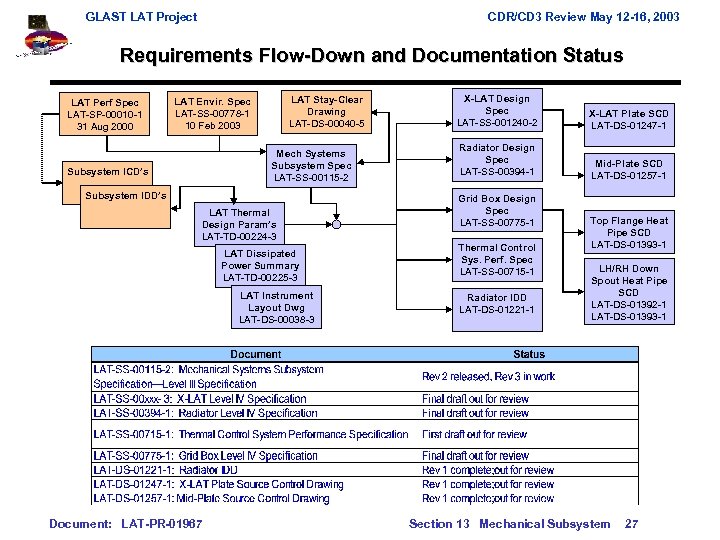 GLAST LAT Project CDR/CD 3 Review May 12 -16, 2003 Requirements Flow-Down and Documentation