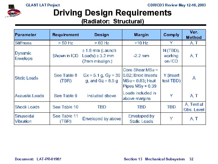 GLAST LAT Project CDR/CD 3 Review May 12 -16, 2003 Driving Design Requirements (Radiator: