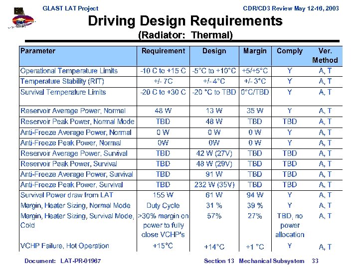 GLAST LAT Project CDR/CD 3 Review May 12 -16, 2003 Driving Design Requirements (Radiator: