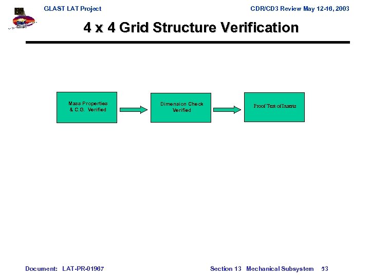 GLAST LAT Project CDR/CD 3 Review May 12 -16, 2003 4 x 4 Grid