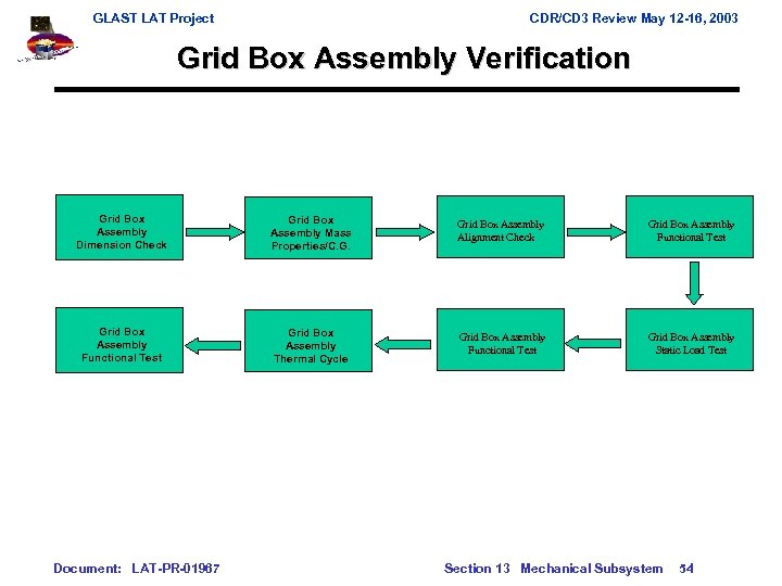GLAST LAT Project CDR/CD 3 Review May 12 -16, 2003 Grid Box Assembly Verification
