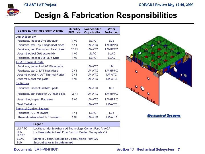 GLAST LAT Project CDR/CD 3 Review May 12 -16, 2003 Design & Fabrication Responsibilities