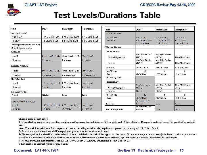 GLAST LAT Project CDR/CD 3 Review May 12 -16, 2003 Test Levels/Durations Table Shaded