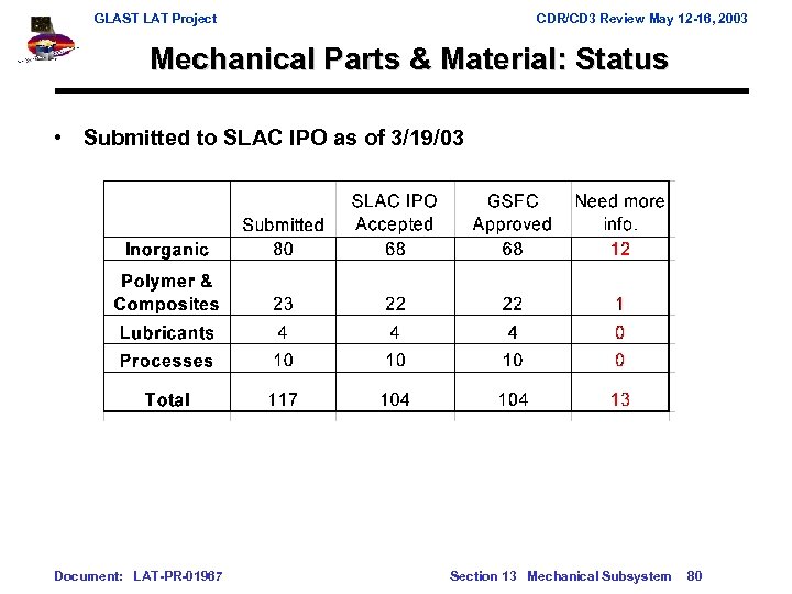GLAST LAT Project CDR/CD 3 Review May 12 -16, 2003 Mechanical Parts & Material:
