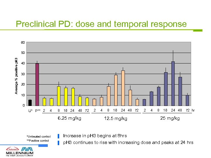 Preclinical PD: dose and temporal response 60 Average % positive p. H 3 50