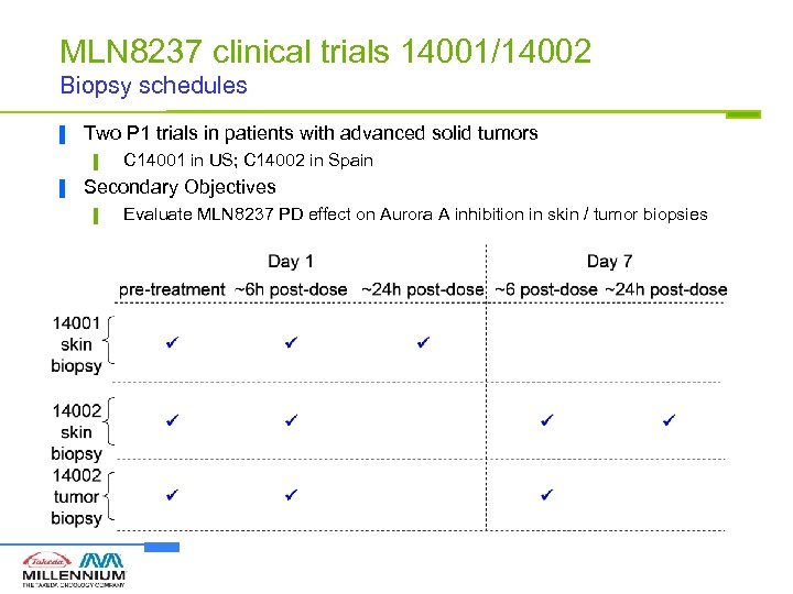 MLN 8237 clinical trials 14001/14002 Biopsy schedules ▐ Two P 1 trials in patients