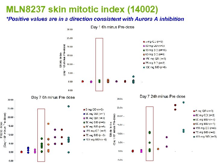 MLN 8237 skin mitotic index (14002) *Positive values are in a direction consistent with