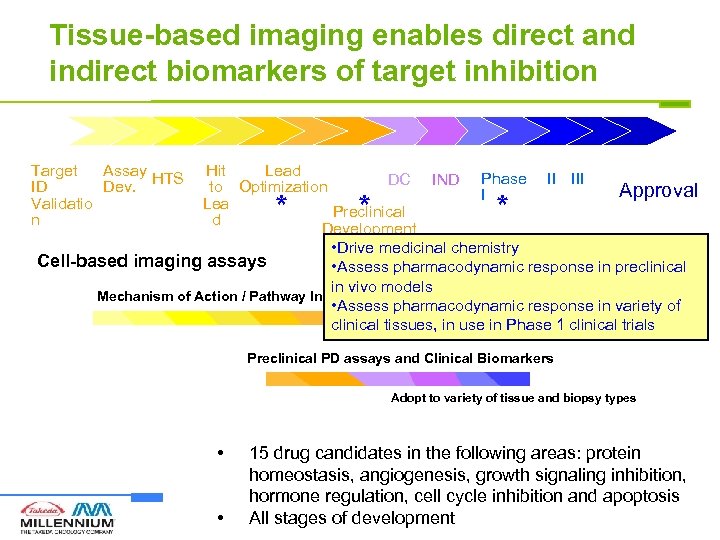 Tissue-based imaging enables direct and indirect biomarkers of target inhibition Target Assay HTS ID