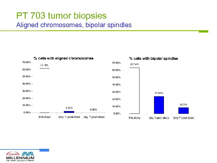 PT 703 tumor biopsies Aligned chromosomes, bipolar spindles 