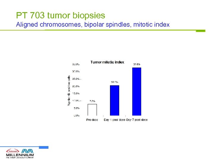 PT 703 tumor biopsies Aligned chromosomes, bipolar spindles, mitotic index 