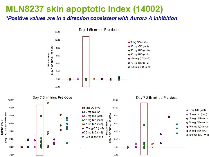 MLN 8237 skin apoptotic index (14002) *Positive values are in a direction consistent with