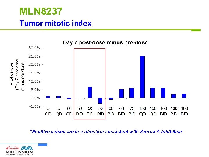 MLN 8237 Tumor mitotic index *Positive values are in a direction consistent with Aurora