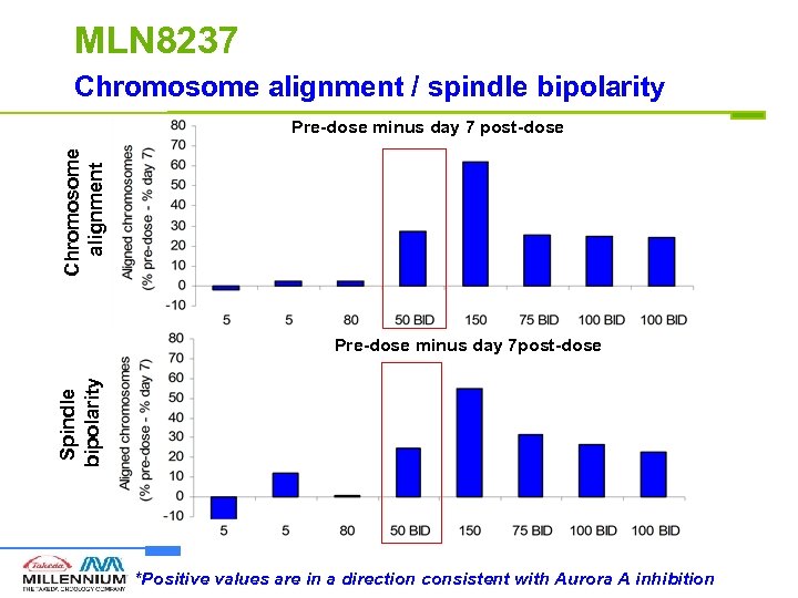 MLN 8237 Chromosome alignment / spindle bipolarity Chromosome alignment Pre-dose minus day 7 post-dose