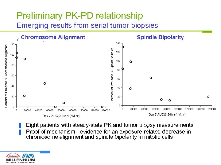 Preliminary PK-PD relationship Emerging results from serial tumor biopsies Chromosome Alignment ▐ ▐ Spindle