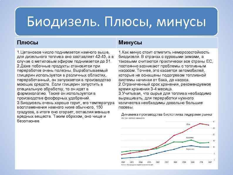 Биодизель. Плюсы, минусы Плюсы Минусы 1. Цетановое число поднимается намного выше, для дизельного топлива